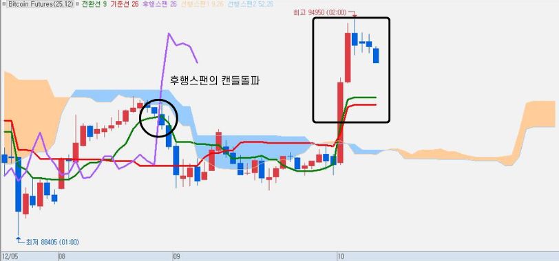 후행스팬의 캔들돌파