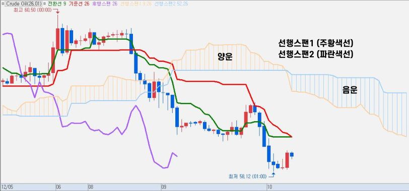 선행스팬과 구름대