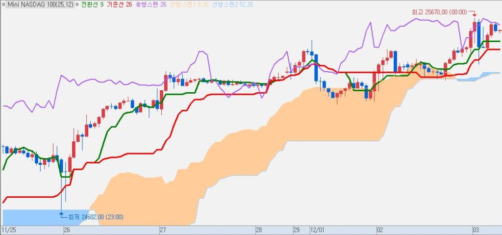 일목균형표 기초 1강: 차트가 한눈에 보인다