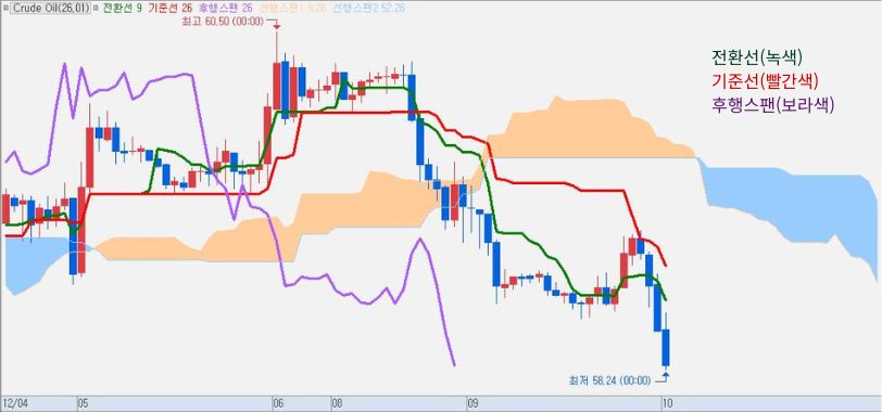 기준선과 전환선