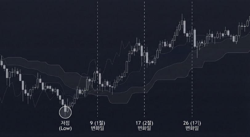 시간론 기본수치에 따른 변화일